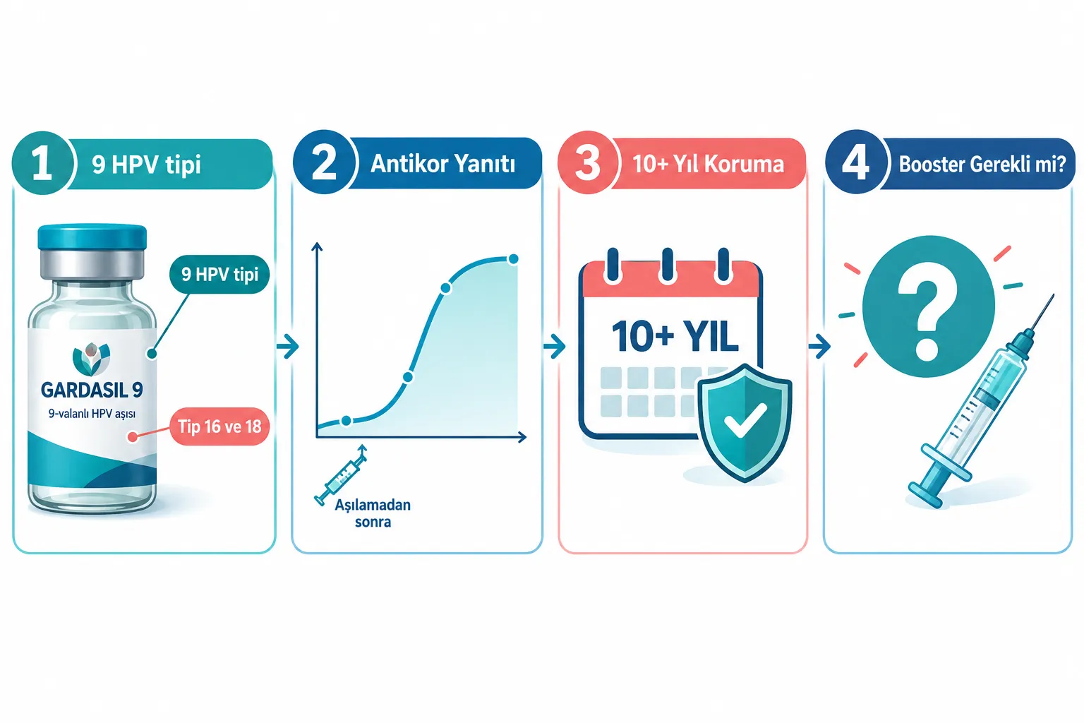 HPV Aşısı Ne Kadar Süre Koruma Sağlıyor?